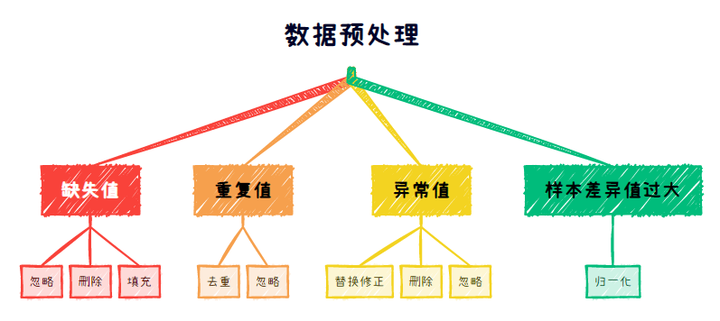 《数据分析原理》：6步解决业务分析难题