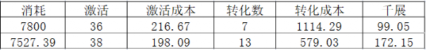 资深游戏投手：如何从数据分析中找到广告优化思路