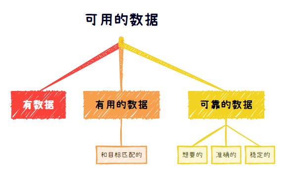 《数据分析原理》：6步解决业务分析难题