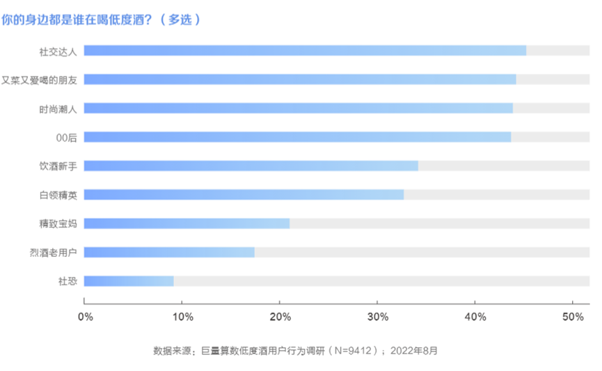 疫情三年经历高光和低谷，低度酒还有哪些问题待商榷？（上）
