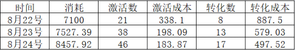 资深游戏投手：如何从数据分析中找到广告优化思路