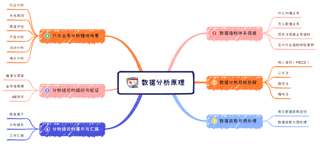 《数据分析原理》：6步解决业务分析难题
