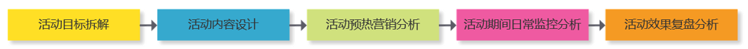 《数据分析原理》:6步解决业务分析难题