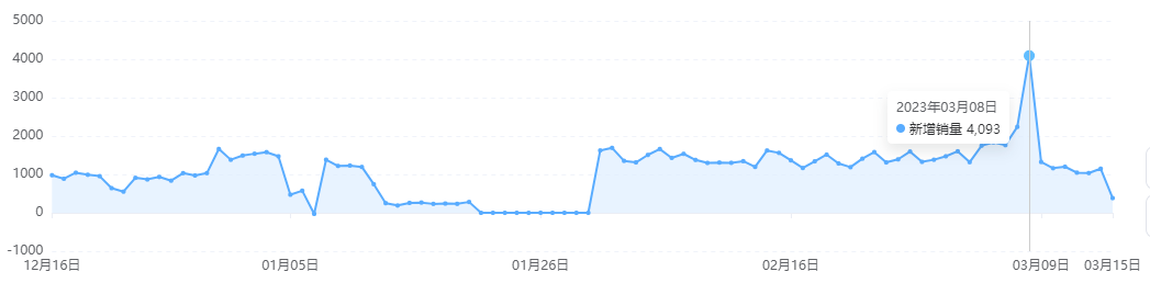 38大促当天销量环比暴增80%！内幕玩法大揭秘