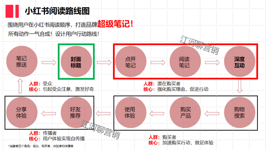 亲身总结！7个小红书工具模型公开【建议收藏】