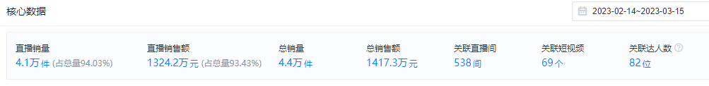 38大促当天销量环比暴增80%！内幕玩法大揭秘