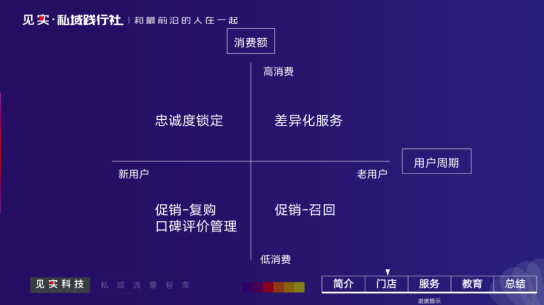 美妆、烘焙、汽车等行业的用户分层运营怎么做？实例参考来了！