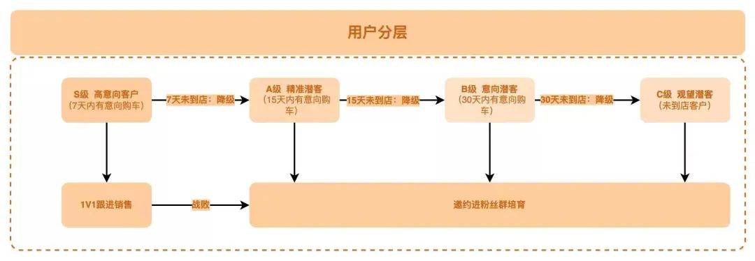 美妆、烘焙、汽车等行业的用户分层运营怎么做?实例参考来了!
