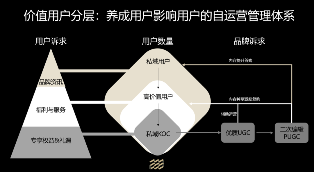 美妆、烘焙、汽车等行业的用户分层运营怎么做?实例参考来了!