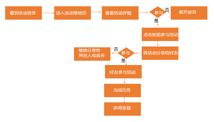 戒不掉的王者：在用户运营上有什么秘密？