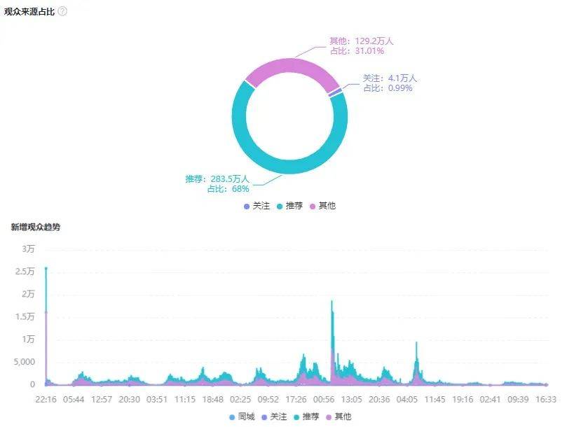 单品销售新招,直播间30天冲破2000万GMV!