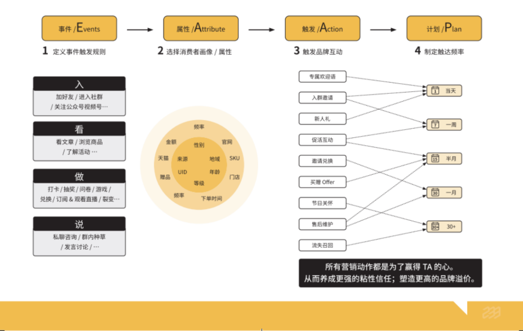 私域用户标签体系怎么搭建?(附6大行业标签搭建参考)