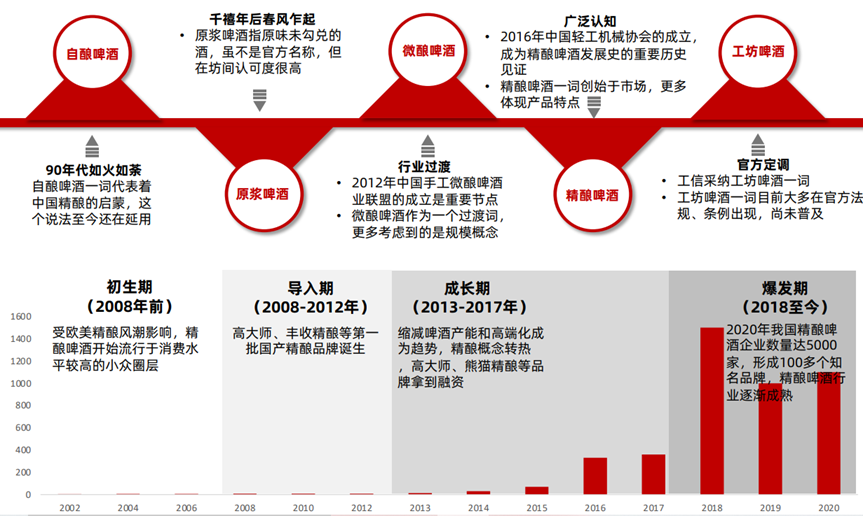 从小众到破圈，精酿需要破解哪些难题？