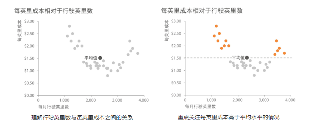 《用数据讲故事》：用故事驱动决策