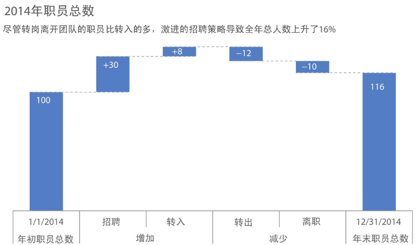 《用数据讲故事》：用故事驱动决策