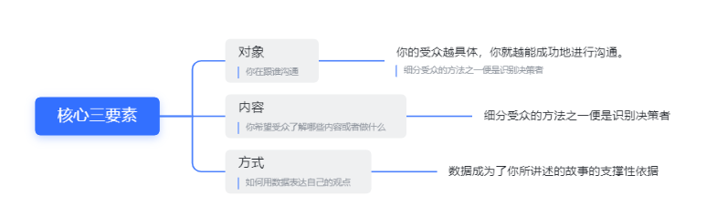 《用数据讲故事》：用故事驱动决策