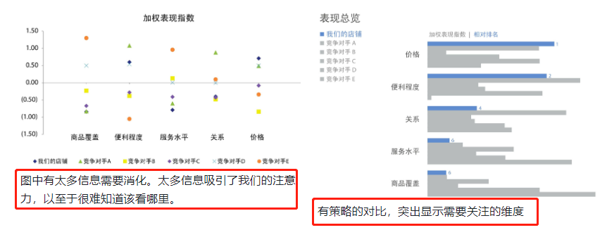 《用数据讲故事》：用故事驱动决策