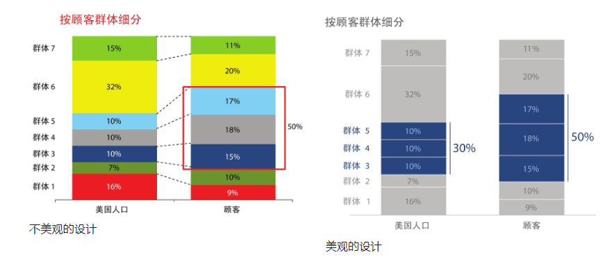 《用数据讲故事》：用故事驱动决策