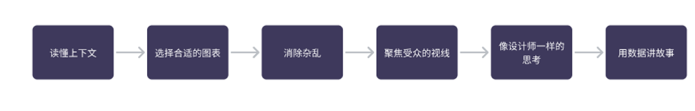 《用数据讲故事》：用故事驱动决策