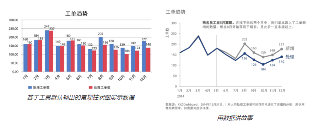 《用数据讲故事》：用故事驱动决策