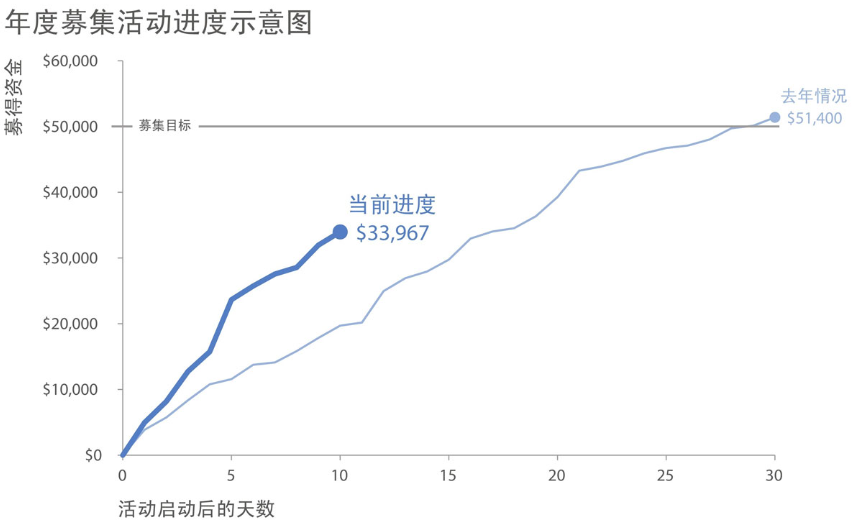 《用数据讲故事》：用故事驱动决策