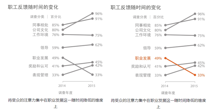 《用数据讲故事》：用故事驱动决策