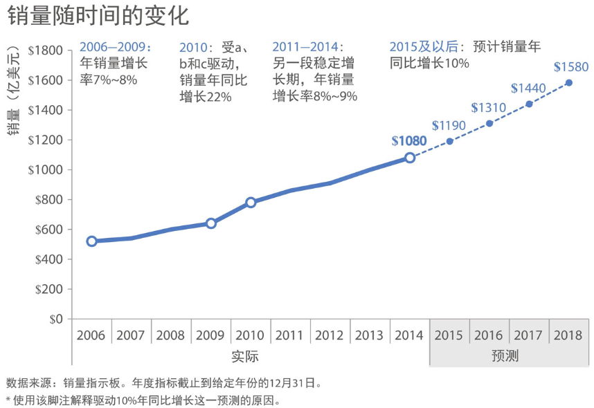 《用数据讲故事》：用故事驱动决策
