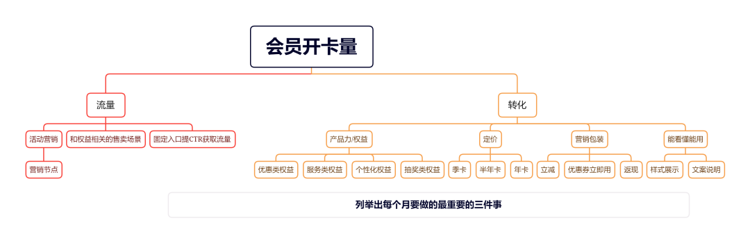 如何拆解业务指标？以会员为例