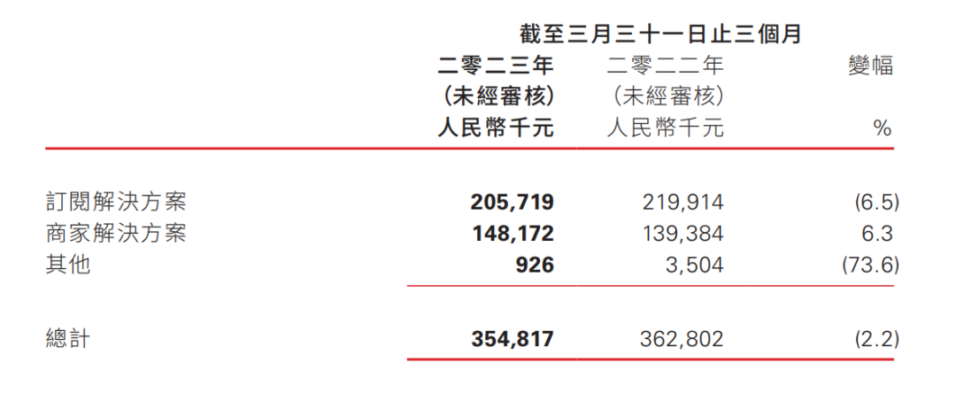 有赞微盟财报暗示私域2大新变动