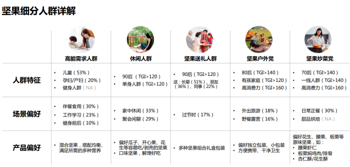 小包装的混合坚果人气不再，坚果品牌如何重塑品牌力？