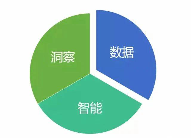 『 数据 』如何驱动营销决策 ?