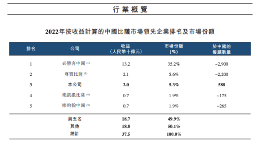 披萨界的“万年老二”，门店开出2500家