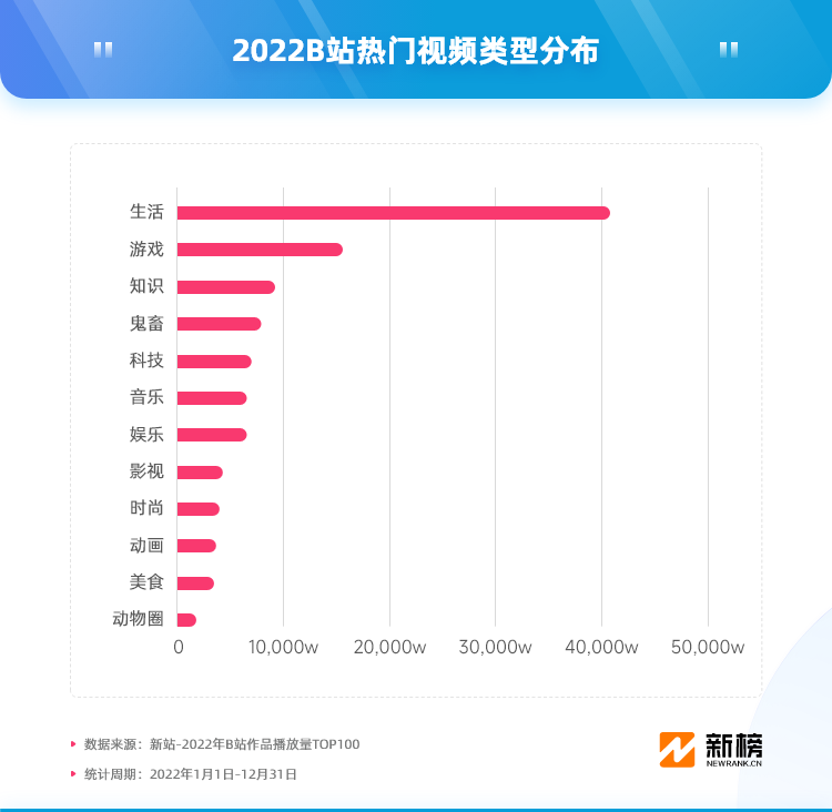 B站2022内容观察:现象级爆款“二舅”的作者外,还有150位UP主一年涨粉百万