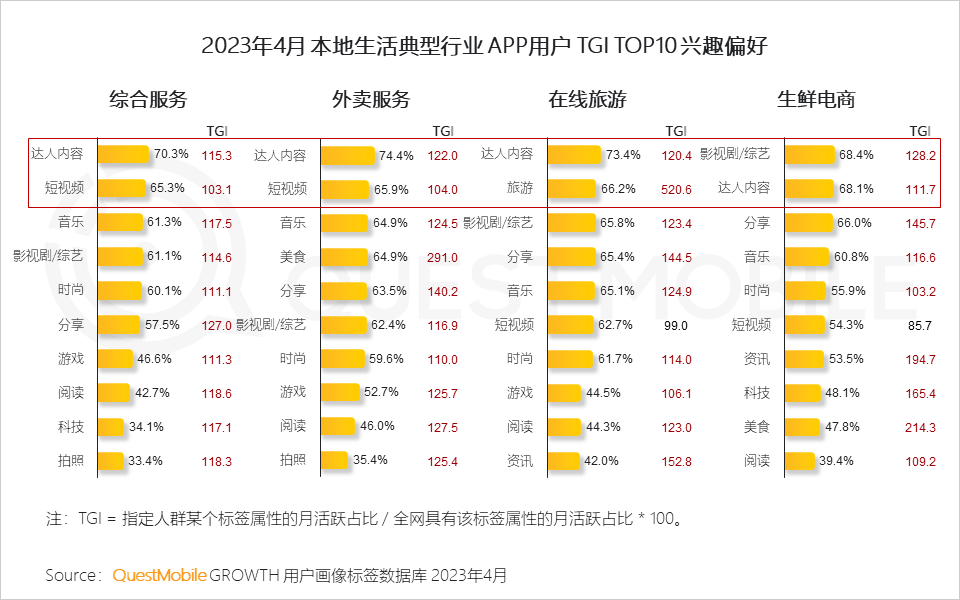 QuestMobile 2023年本地生活服务行业洞察：外卖用户2亿，“到家服务”战火燃起，京东、抖音、阿里系三方鏖战美团