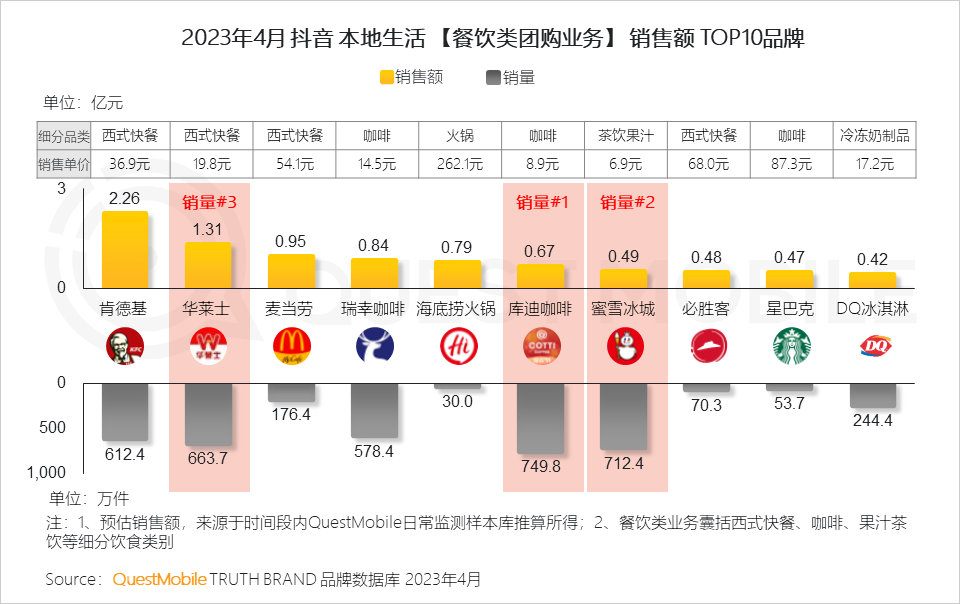 QuestMobile 2023年本地生活服务行业洞察：外卖用户2亿，“到家服务”战火燃起，京东、抖音、阿里系三方鏖战美团
