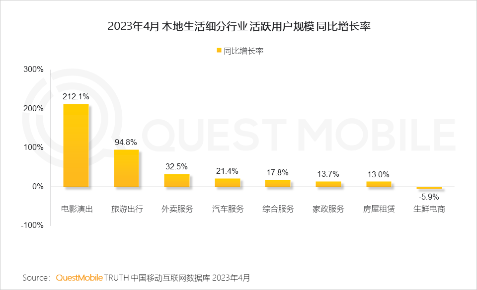 QuestMobile 2023年本地生活服务行业洞察：外卖用户2亿，“到家服务”战火燃起，京东、抖音、阿里系三方鏖战美团