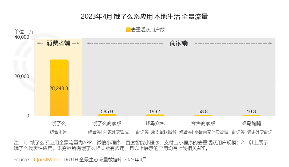 QuestMobile 2023年本地生活服务行业洞察：外卖用户2亿，“到家服务”战火燃起，京东、抖音、阿里系三方鏖战美团