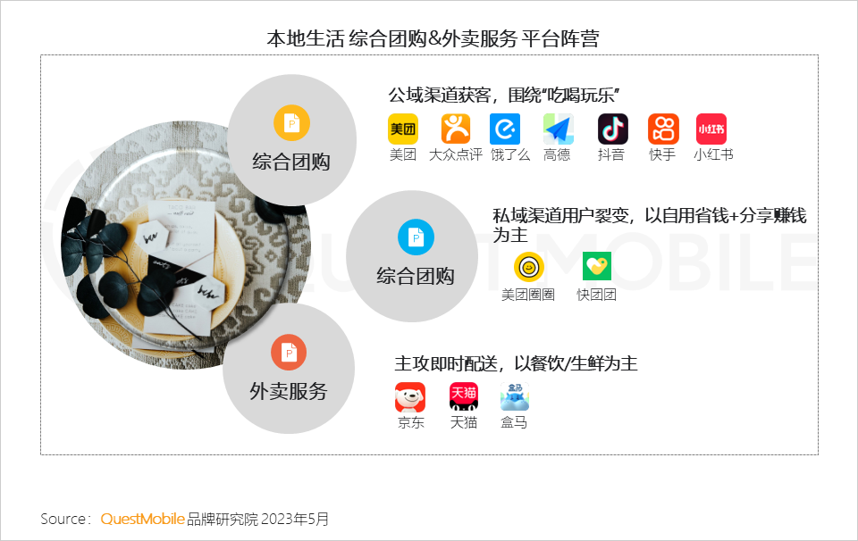 QuestMobile 2023年本地生活服务行业洞察：外卖用户2亿，“到家服务”战火燃起，京东、抖音、阿里系三方鏖战美团
