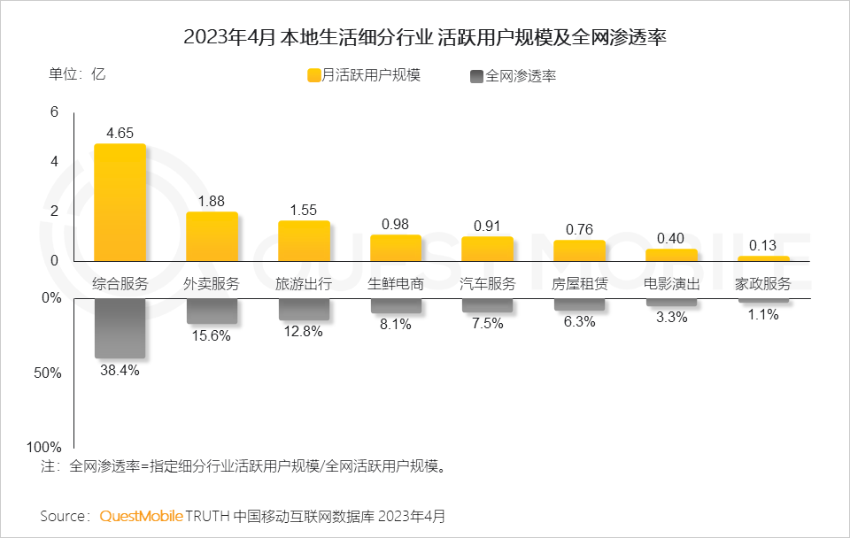 QuestMobile 2023年本地生活服务行业洞察：外卖用户2亿，“到家服务”战火燃起，京东、抖音、阿里系三方鏖战美团