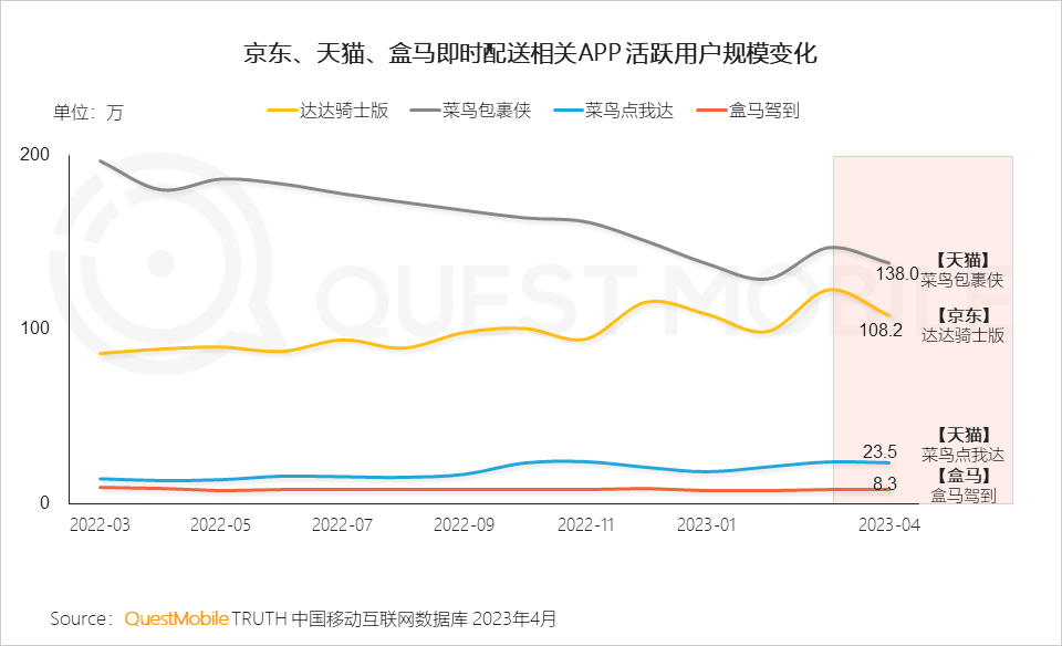 QuestMobile 2023年本地生活服务行业洞察：外卖用户2亿，“到家服务”战火燃起，京东、抖音、阿里系三方鏖战美团