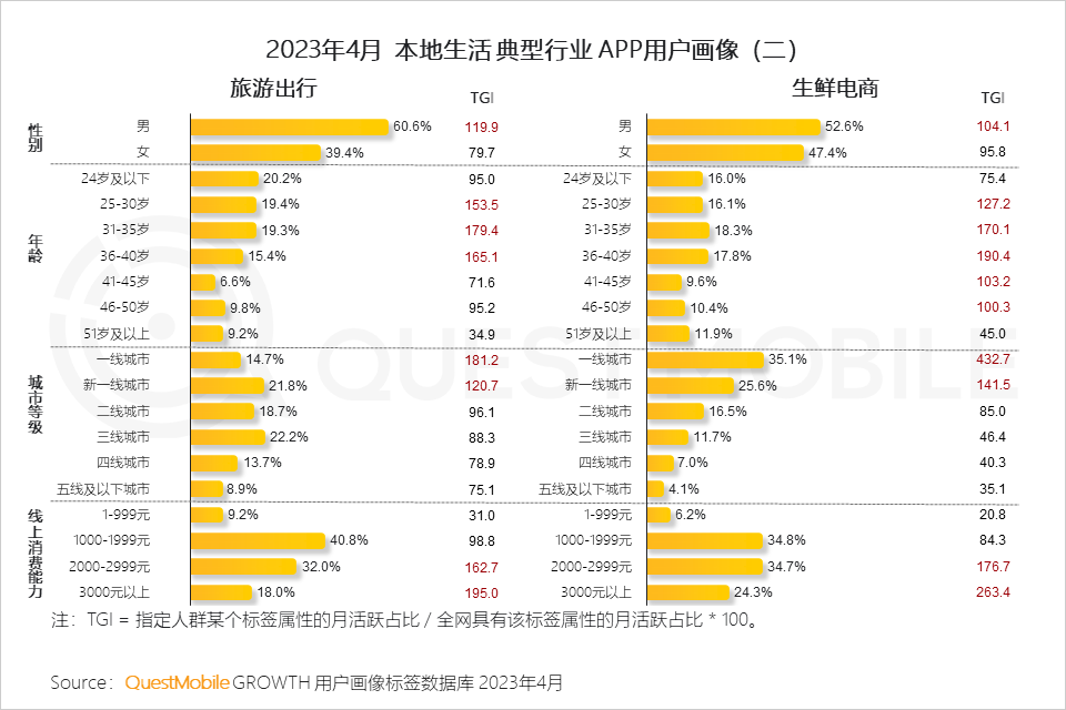 QuestMobile 2023年本地生活服务行业洞察：外卖用户2亿，“到家服务”战火燃起，京东、抖音、阿里系三方鏖战美团
