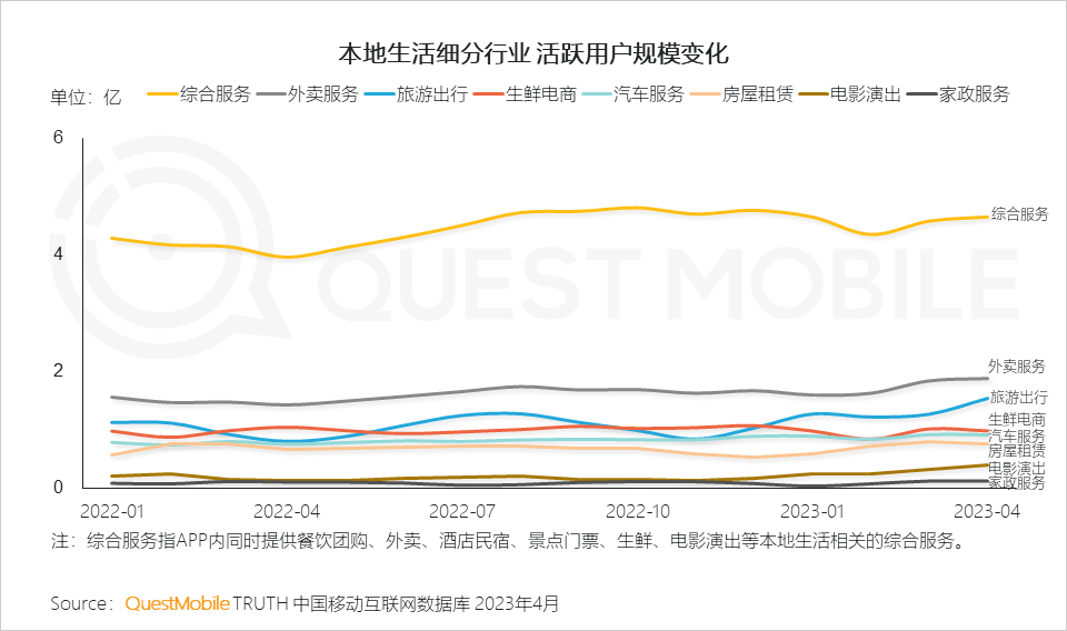 QuestMobile 2023年本地生活服务行业洞察：外卖用户2亿，“到家服务”战火燃起，京东、抖音、阿里系三方鏖战美团