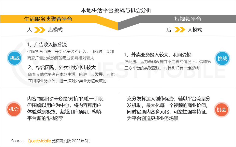QuestMobile 2023年本地生活服务行业洞察：外卖用户2亿，“到家服务”战火燃起，京东、抖音、阿里系三方鏖战美团