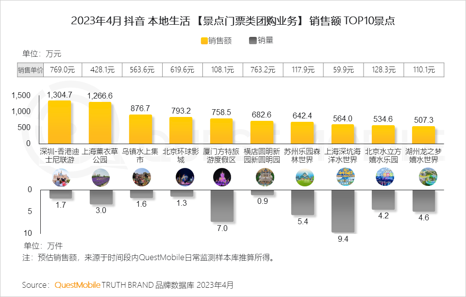 QuestMobile 2023年本地生活服务行业洞察：外卖用户2亿，“到家服务”战火燃起，京东、抖音、阿里系三方鏖战美团