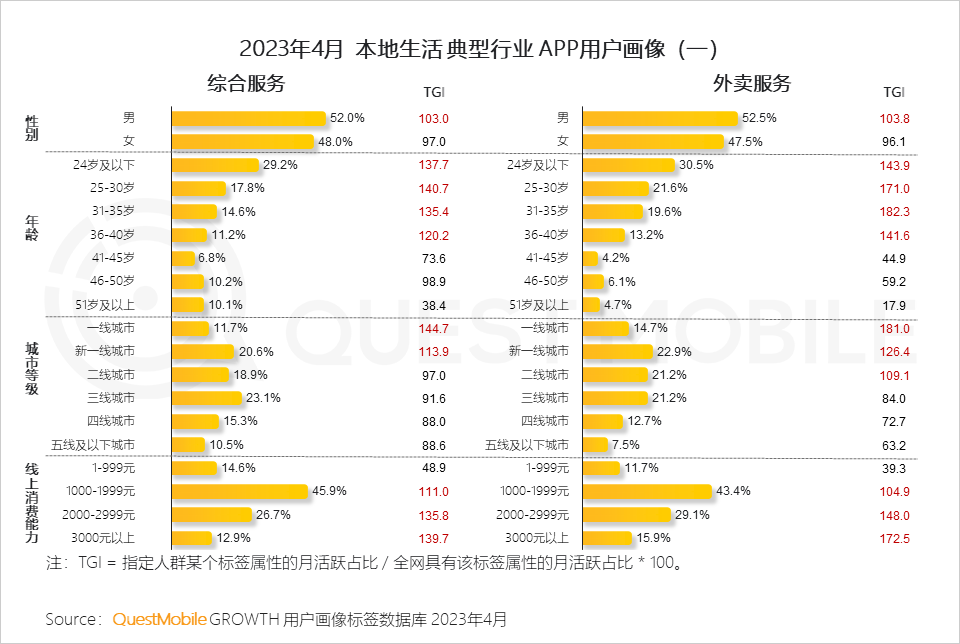QuestMobile 2023年本地生活服务行业洞察：外卖用户2亿，“到家服务”战火燃起，京东、抖音、阿里系三方鏖战美团