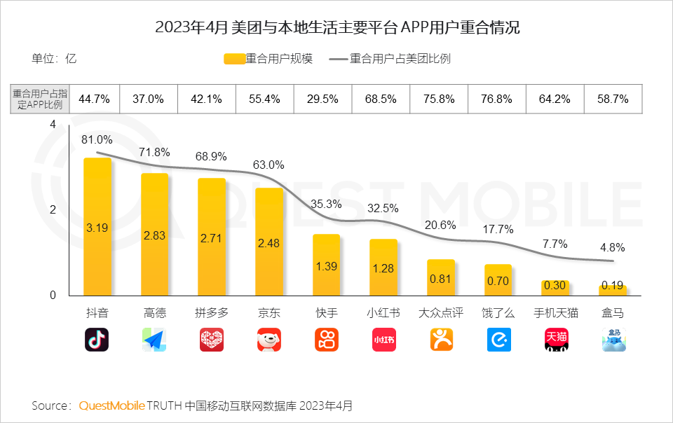 QuestMobile 2023年本地生活服务行业洞察：外卖用户2亿，“到家服务”战火燃起，京东、抖音、阿里系三方鏖战美团