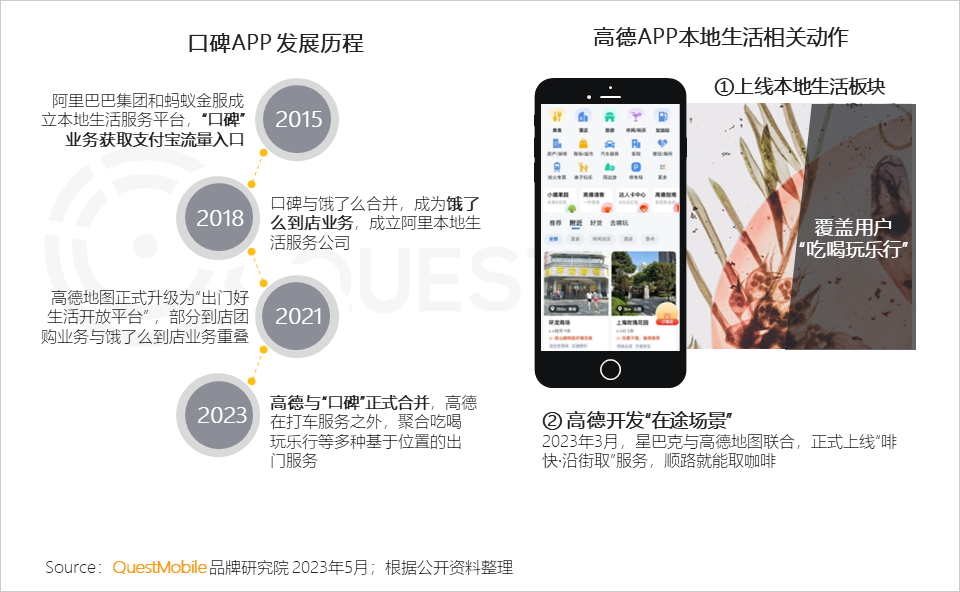 QuestMobile 2023年本地生活服务行业洞察：外卖用户2亿，“到家服务”战火燃起，京东、抖音、阿里系三方鏖战美团