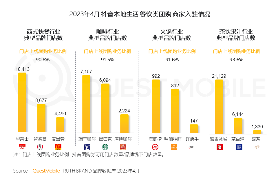 QuestMobile 2023年本地生活服务行业洞察：外卖用户2亿，“到家服务”战火燃起，京东、抖音、阿里系三方鏖战美团