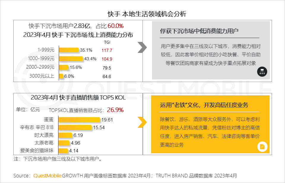QuestMobile 2023年本地生活服务行业洞察：外卖用户2亿，“到家服务”战火燃起，京东、抖音、阿里系三方鏖战美团