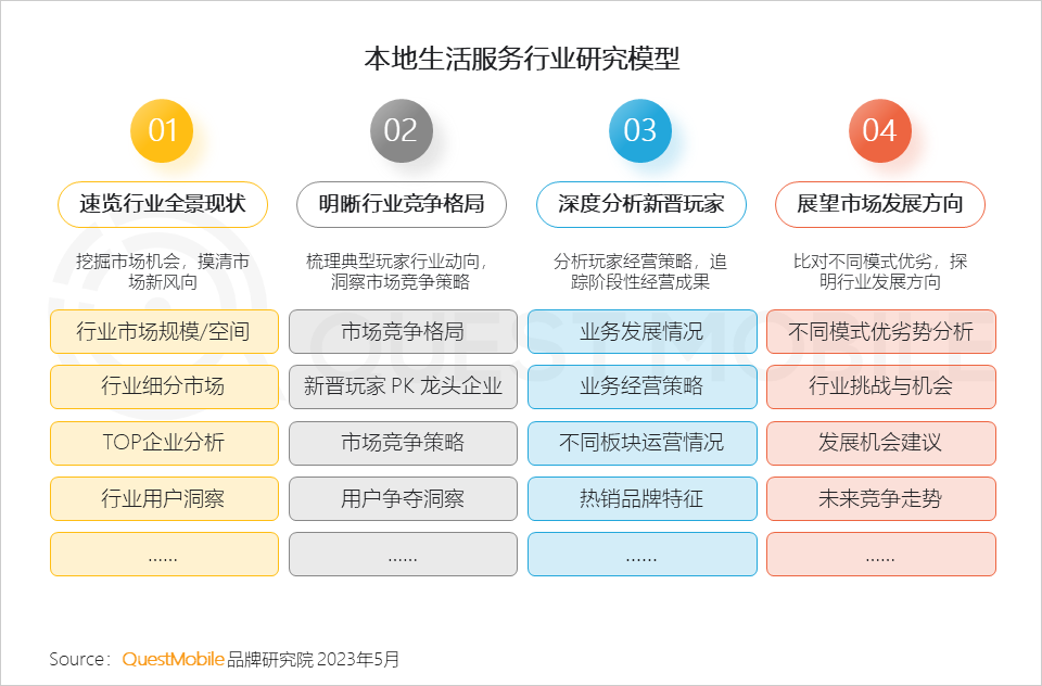 QuestMobile 2023年本地生活服务行业洞察：外卖用户2亿，“到家服务”战火燃起，京东、抖音、阿里系三方鏖战美团